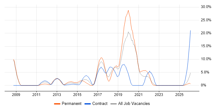 Python job vacancy trend in Stirling