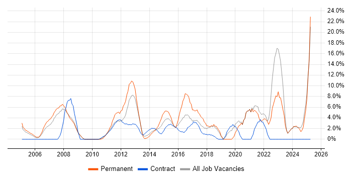 Job vacancy trend for QA in Stirling Job vacancy trend for QA in Stirling