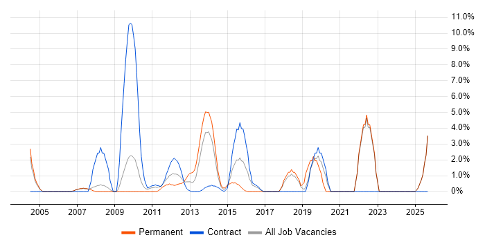 Quality Management job vacancy trend in Stirling