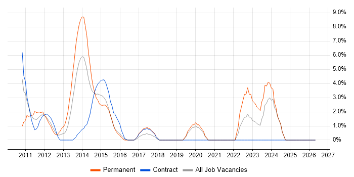 Release Management job vacancy trend in Stirling