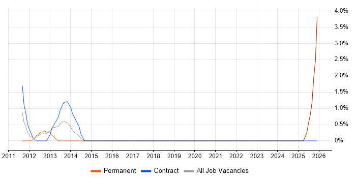 Report Analyst job vacancy trend in Stirling
