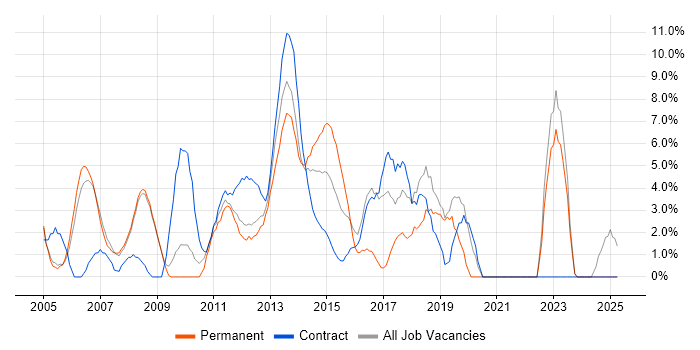 Job vacancy trend for Requirements Gathering in Stirling Job vacancy trend for Requirements Gathering in Stirling