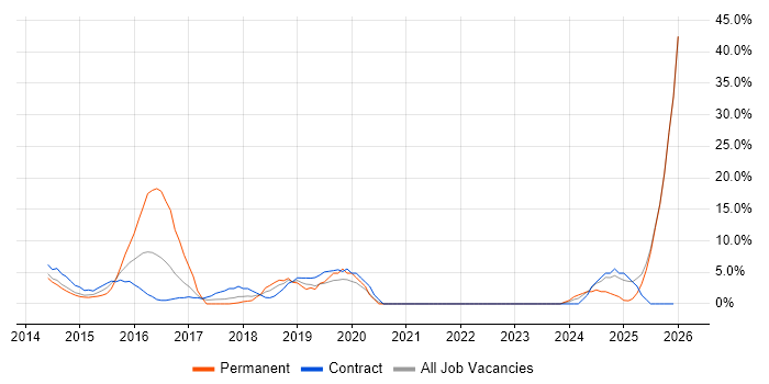 REST job vacancy trend in Stirling