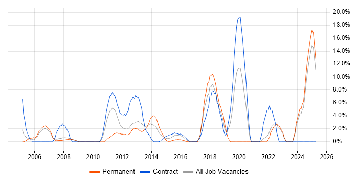 Job vacancy trend for Retail in Stirling Job vacancy trend for Retail in Stirling
