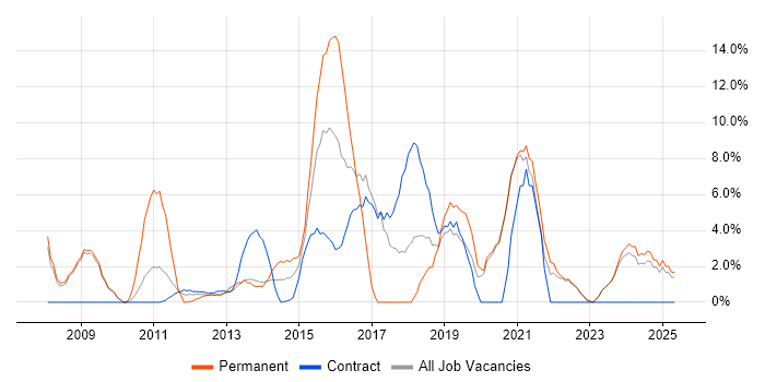 Job vacancy trend for Roadmaps in Stirling Job vacancy trend for Roadmaps in Stirling