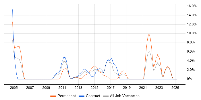 Job vacancy trend for Root Cause Analysis in Stirling Job vacancy trend for Root Cause Analysis in Stirling