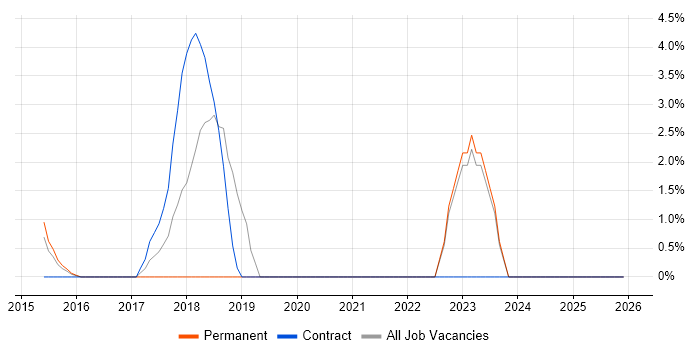 SaaS job vacancy trend in Stirling