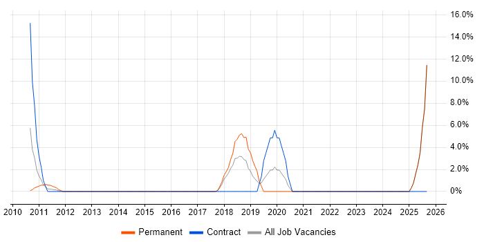 Salesforce job vacancy trend in Stirling