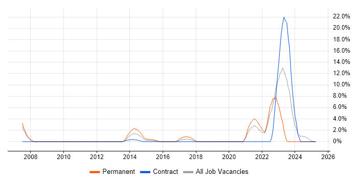 Job vacancy trend for SAP in Stirling Job vacancy trend for SAP in Stirling