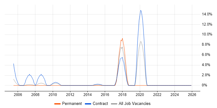 SC Cleared job vacancy trend in Stirling