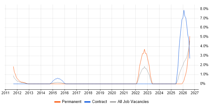 SCADA job vacancy trend in Stirling