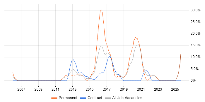 Scrum job vacancy trend in Stirling