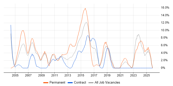 SDLC job vacancy trend in Stirling