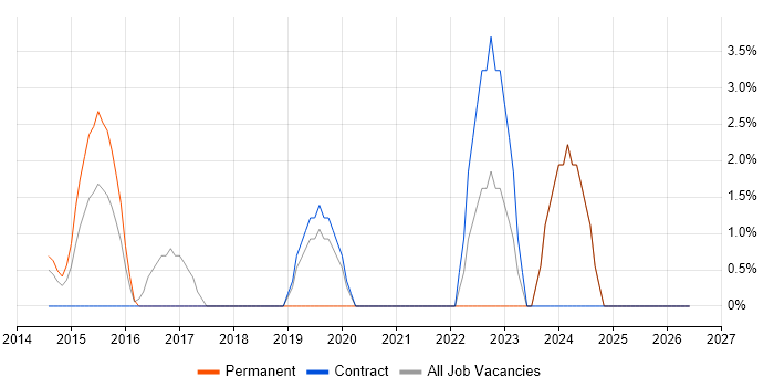 Security Engineer job vacancy trend in Stirling