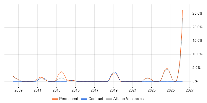 Security Manager job vacancy trend in Stirling
