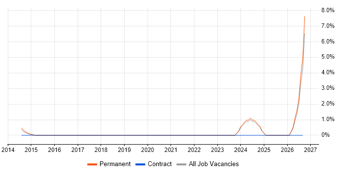 Security Monitoring job vacancy trend in Stirling
