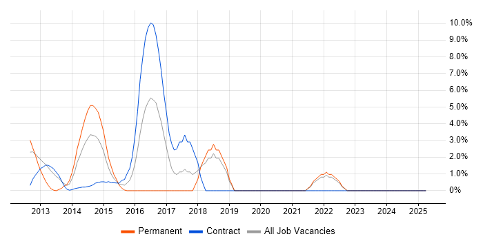 Job vacancy trend for Selenium in Stirling