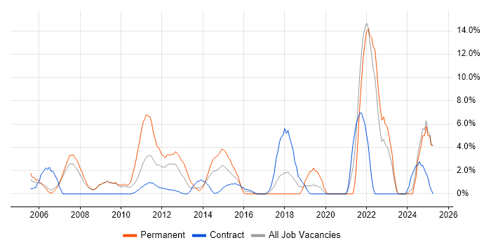 Job vacancy trend for Self-Motivation in Stirling Job vacancy trend for Self-Motivation in Stirling