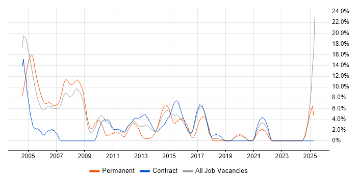 Job vacancy trend for Senior Analyst in Stirling Job vacancy trend for Senior Analyst in Stirling