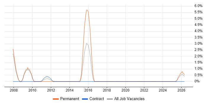 Senior Architect job vacancy trend in Stirling