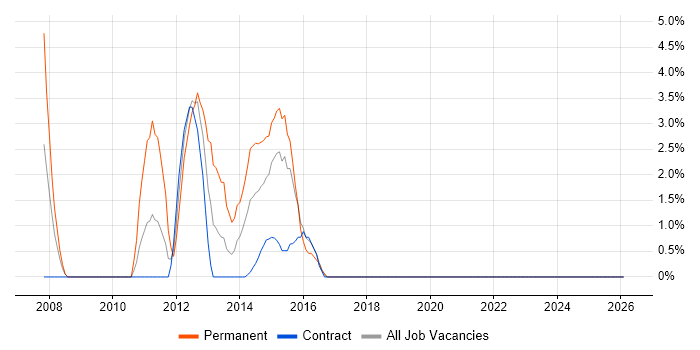 Senior Data Warehouse Specialist job vacancy trend in Stirling