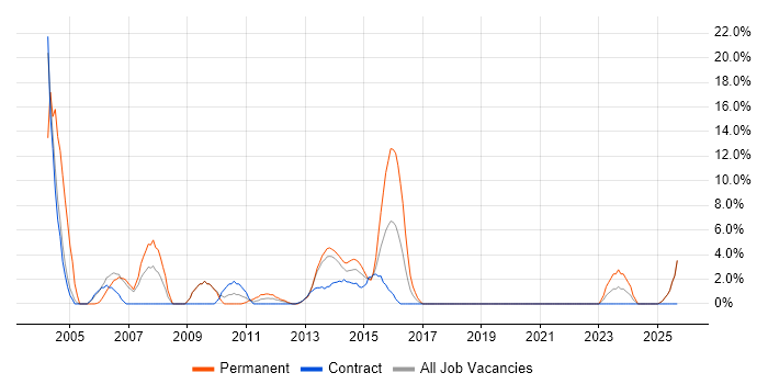 Senior Manager job vacancy trend in Stirling