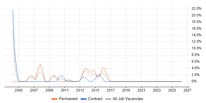 Senior Project Manager job vacancy trend in Stirling
