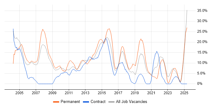 Job vacancy trend for Senior in Stirling Job vacancy trend for Senior in Stirling