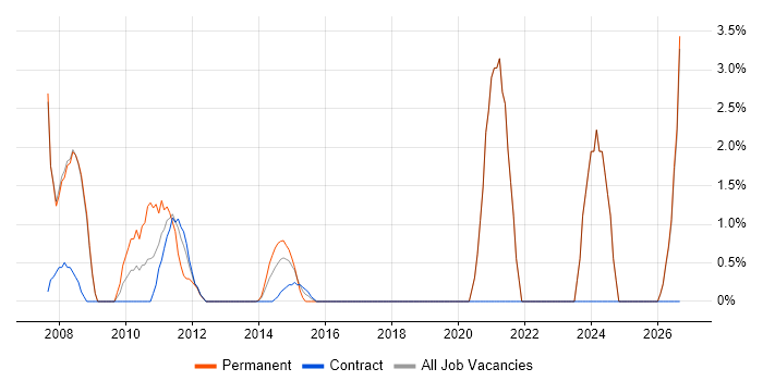 Server Management job vacancy trend in Stirling