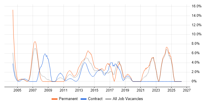 Service Delivery job vacancy trend in Stirling