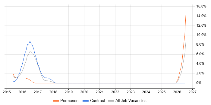 Service Design job vacancy trend in Stirling