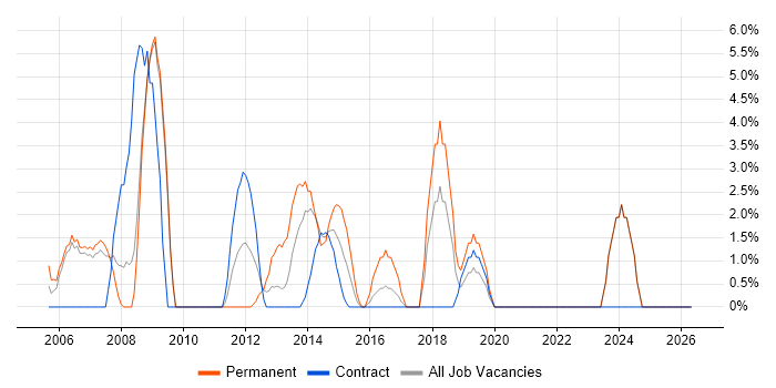 Service Manager job vacancy trend in Stirling
