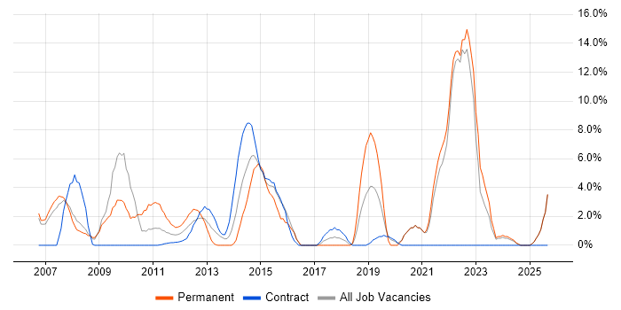 SharePoint job vacancy trend in Stirling