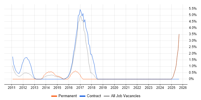 Six Sigma job vacancy trend in Stirling