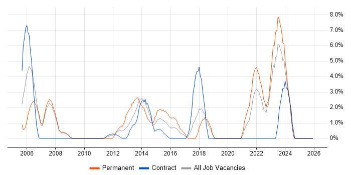 SLA job vacancy trend in Stirling