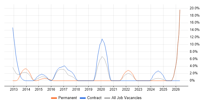 Smartphone job vacancy trend in Stirling