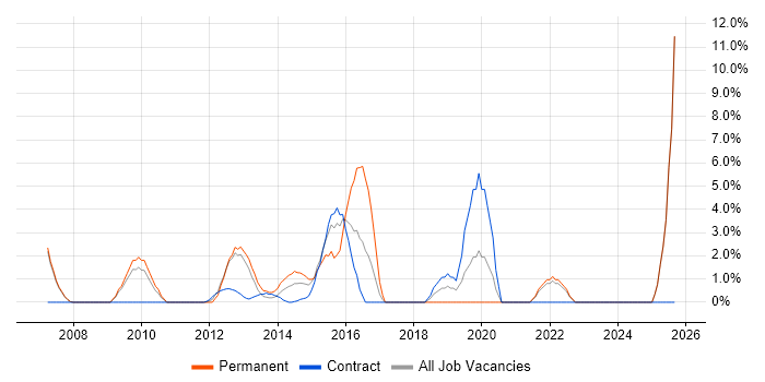 SOAP job vacancy trend in Stirling