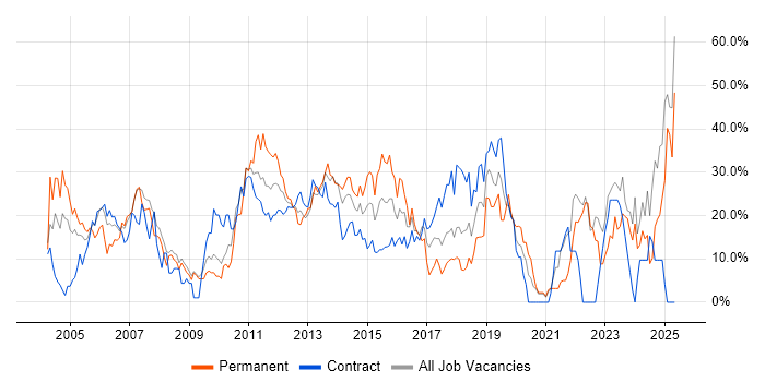 Job vacancy trend for Social Skills in Stirling Job vacancy trend for Social Skills in Stirling