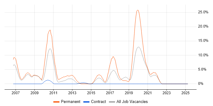 Job vacancy trend for Software Engineer in Stirling