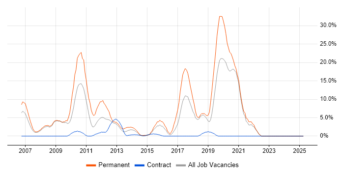 Job vacancy trend for Software Engineering in Stirling