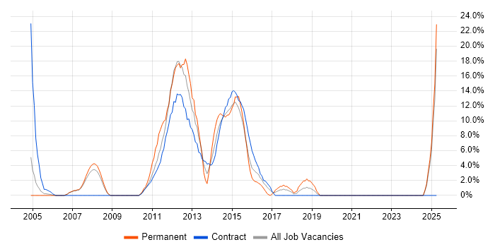 Job vacancy trend for Spring in Stirling Job vacancy trend for Spring in Stirling