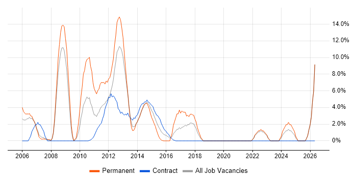 SQL Developer job vacancy trend in Stirling