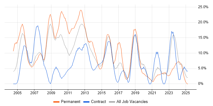 Job vacancy trend for SQL Server in Stirling Job vacancy trend for SQL Server in Stirling