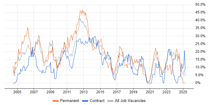 Job vacancy trend for SQL in Stirling Job vacancy trend for SQL in Stirling