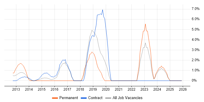 Stakeholder Engagement job vacancy trend in Stirling