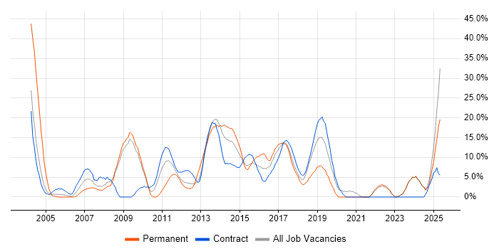 Job vacancy trend for Stakeholder Management in Stirling Job vacancy trend for Stakeholder Management in Stirling