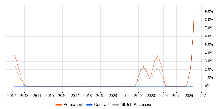 Statistical Analysis job vacancy trend in Stirling