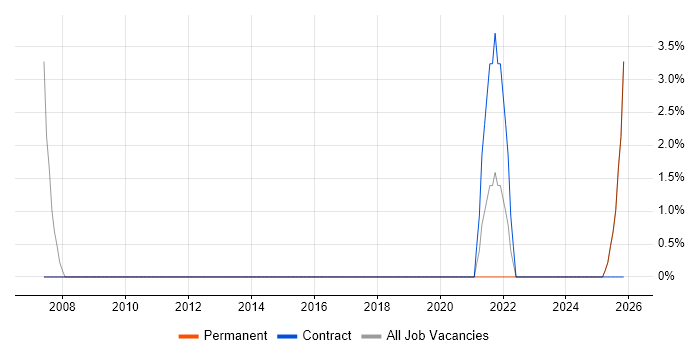 1st/2nd Line Support job vacancy trend in Stirlingshire