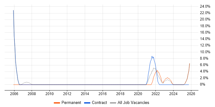 2nd Line Support job vacancy trend in Stirlingshire