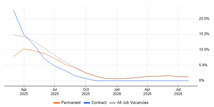 Accessibility job vacancy trend in Stirlingshire